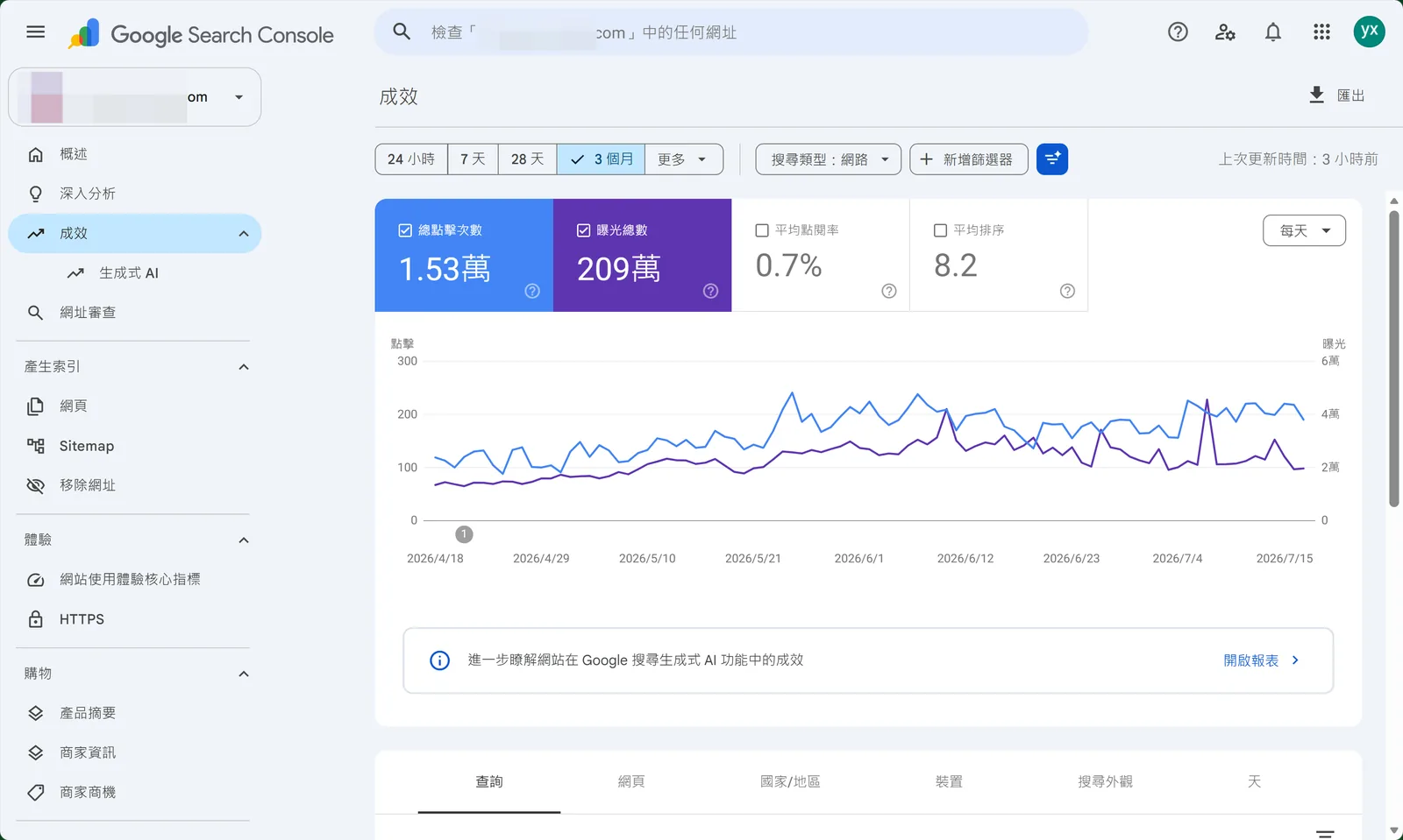 Search Console 三个月成效截图:总点击 1.53 万,总曝光 209 万,平均排名 8.2